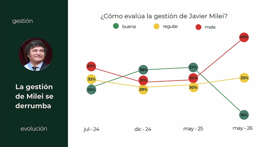 Evaluaci&oacute;n de la gesti&oacute;n del presidente Javier Milei.