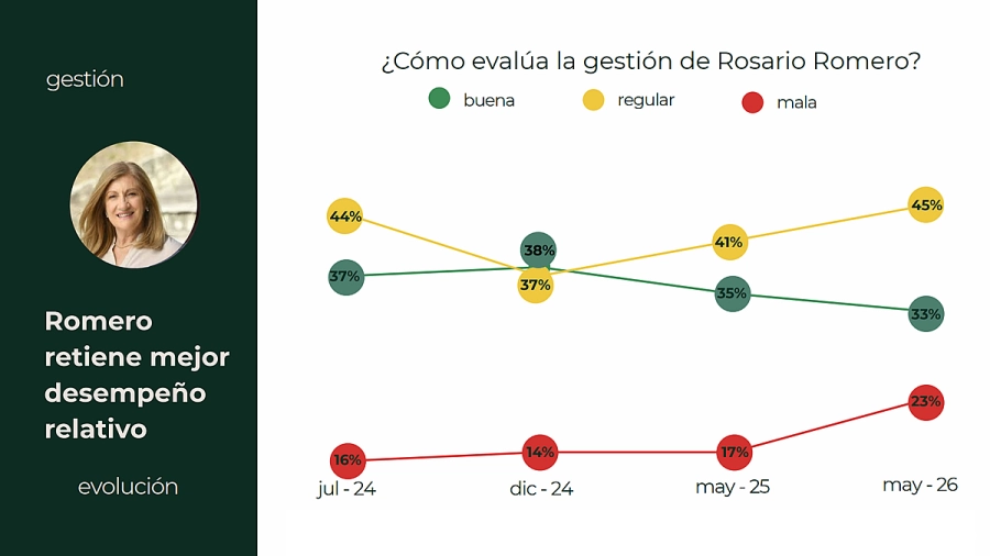 Evaluaci&oacute;n de la gesti&oacute;n de la intendenta Rosario Romero.