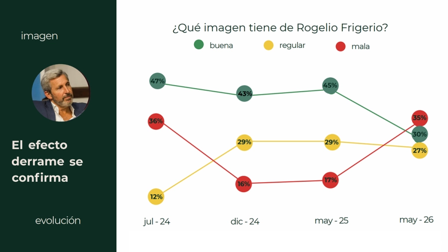 Imagen del gobernador Rogelio Frigerio.